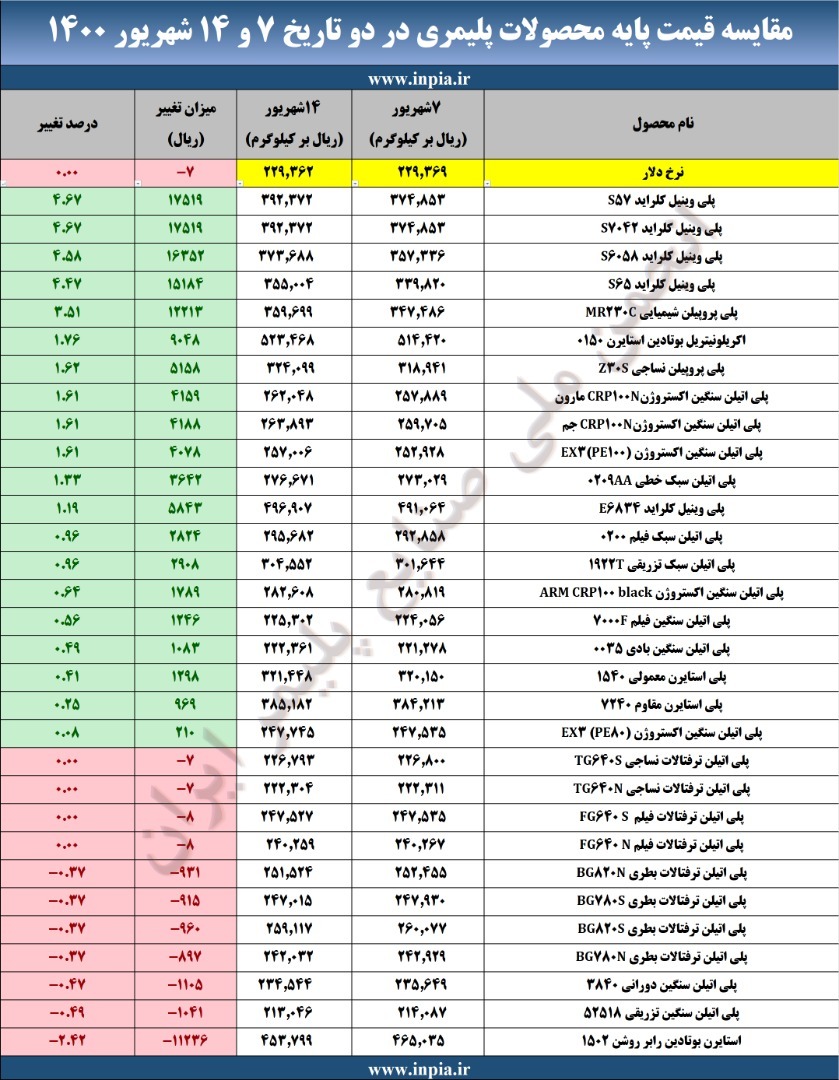 قیمت&zwnj;های پایه محصولات پتروشیمی اعلام شد