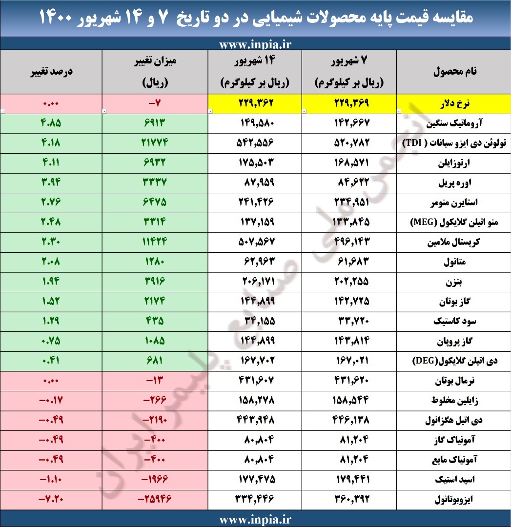 قیمت&zwnj;های پایه محصولات پتروشیمی اعلام شد