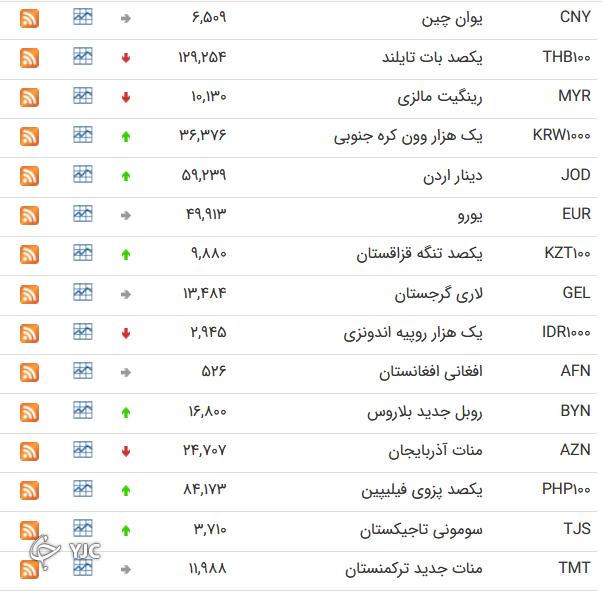 نرخ رسمی ارز