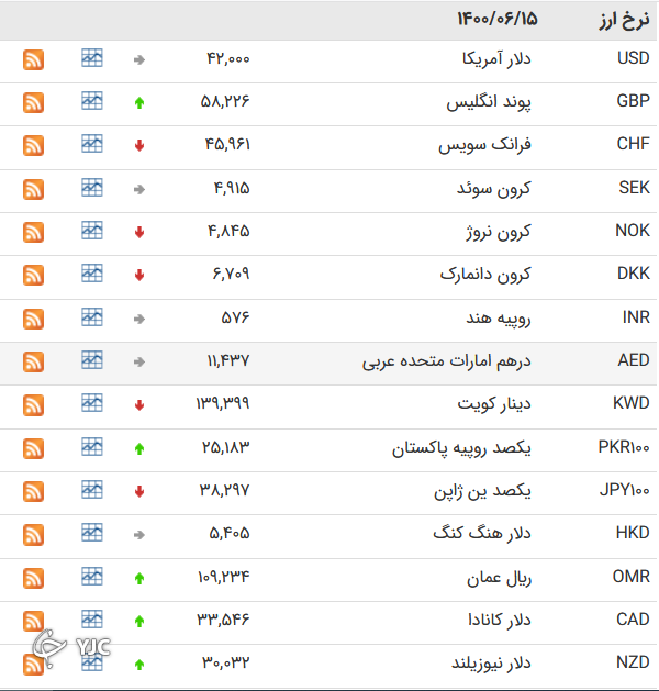 نرخ رسمی ارز