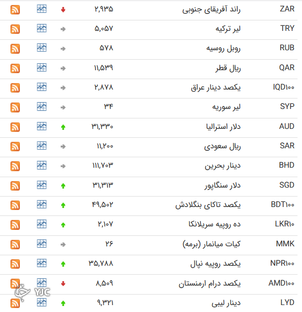 نرخ رسمی ارز