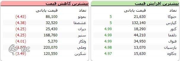سنگین&zwnj;ترین صف&zwnj;های خرید و فروش سهام در ۱۵ شهریور ماه