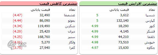 بازار کار خود را با نمایی مثبت به پابان رساند