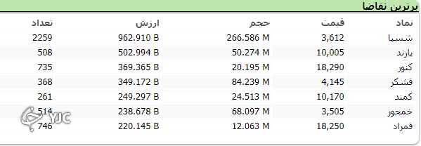 بازار کار خود را با نمایی مثبت به پابان رساند