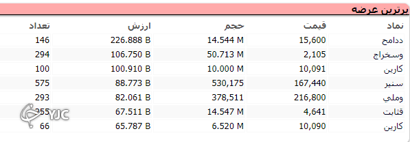 بازار کار خود را با نمایی مثبت به پابان رساند