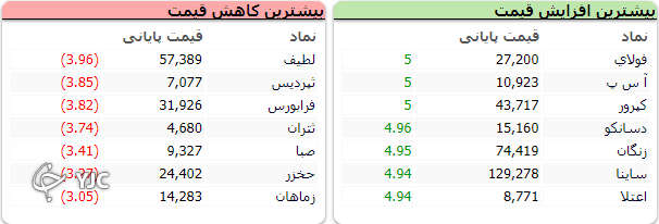 بازار کار خود را با نمایی مثبت به پابان رساند
