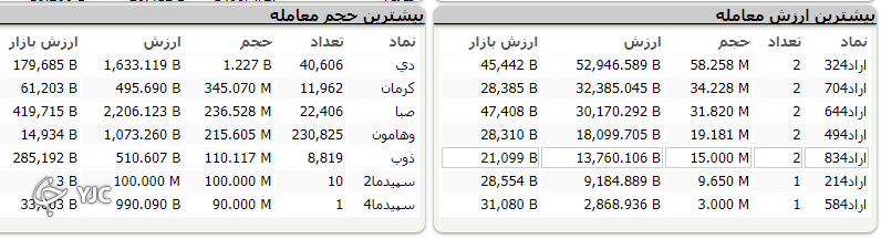 بازار کار خود را با نمایی مثبت به پابان رساند