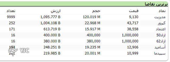 بازار کار خود را با نمایی مثبت به پابان رساند