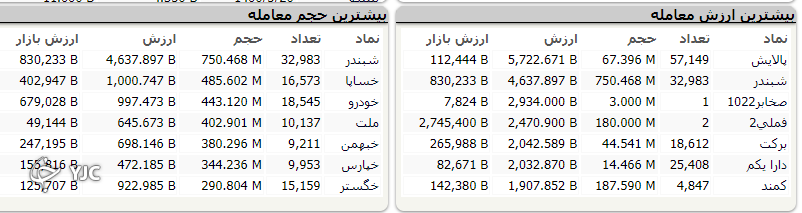 بازار کار خود را با نمایی مثبت به پابان رساند