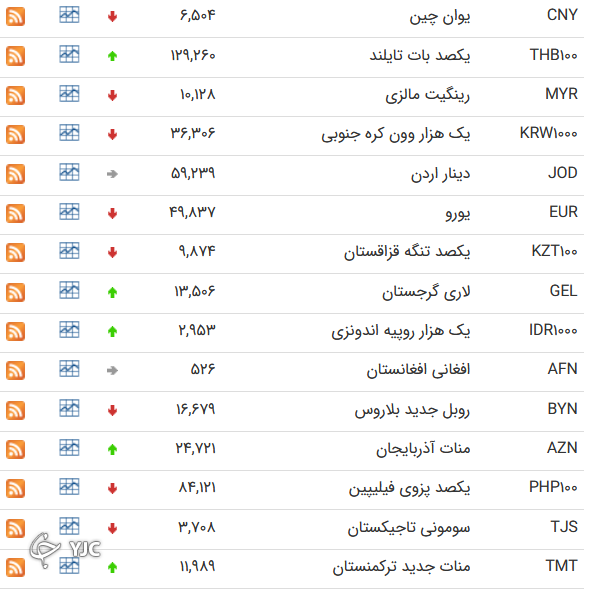 نرخ ارز