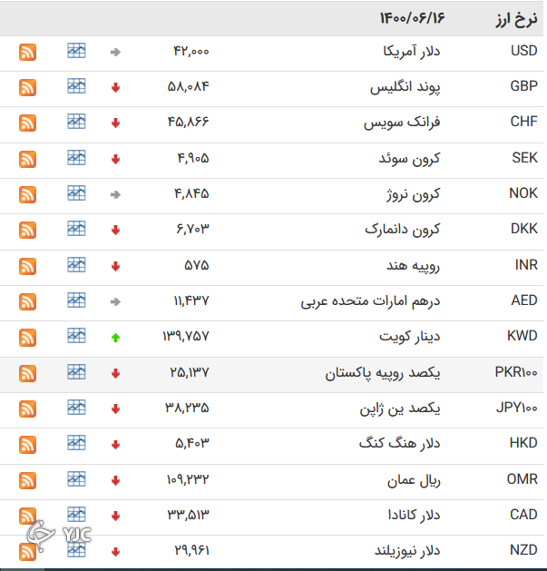 نرخ ارز