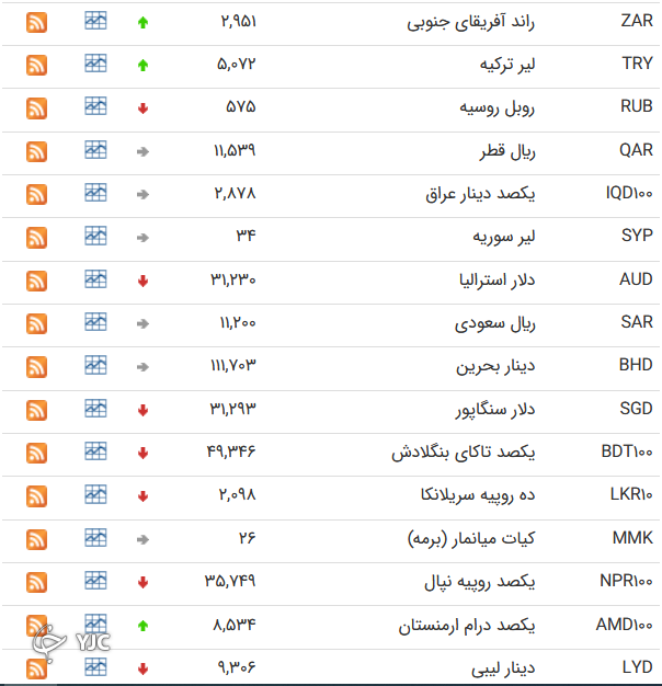 نرخ ارز