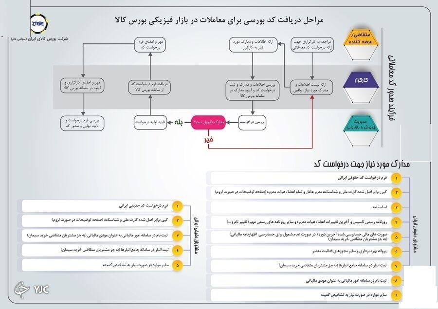 صفر تا صد خرید و فروش سیمان از بورس کالا