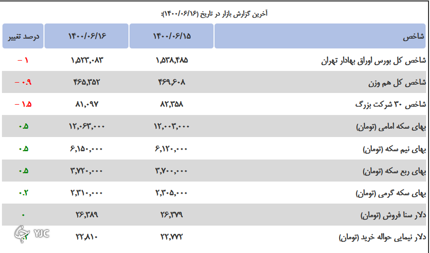 بازار ارز
