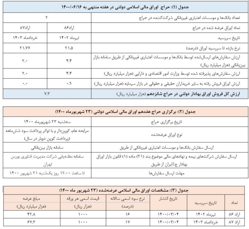 اعلام نتیجه شانزدهمین حراج اوراق مالی اسلامی دولتی