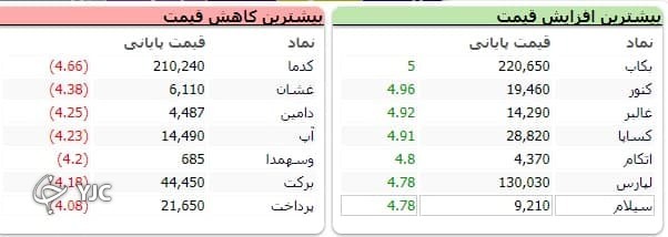 سنگینترین صفهای خرید و فروش سهام در ۱۷ شهریور ماه سنگینترین صفهای خرید و فروش سهام در ۱۷ شهریور ماه