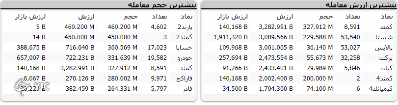 شاخص هفته کاری خود را با با رشد به پایان رساند