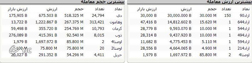 شاخص هفته کاری خود را با با رشد به پایان رساند