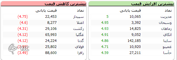 شاخص هفته کاری خود را با با رشد به پایان رساند