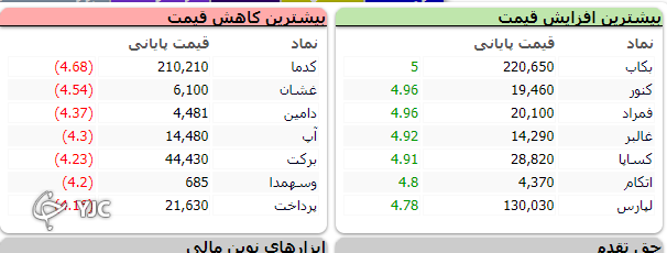 شاخص هفته کاری خود را با با رشد به پایان رساند