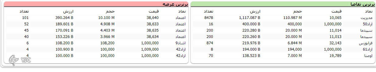 شاخص هفته کاری خود را با با رشد به پایان رساند