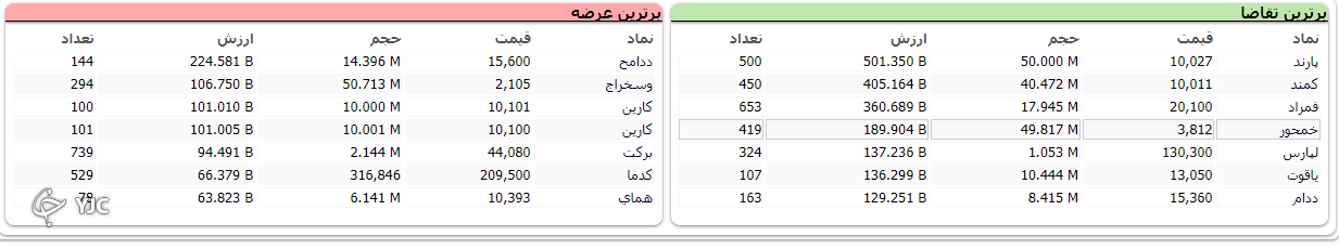 شاخص هفته کاری خود را با با رشد به پایان رساند
