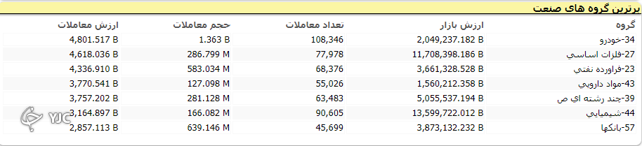 شاخص هفته کاری خود را با با رشد به پایان رساند