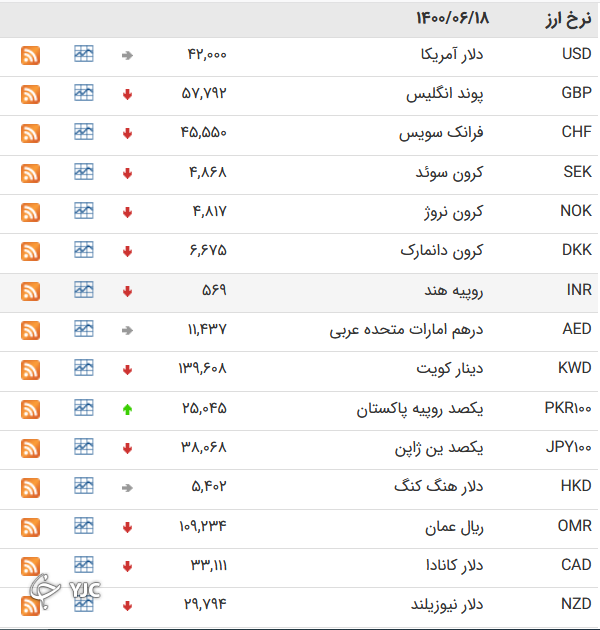 نرخ ارز
