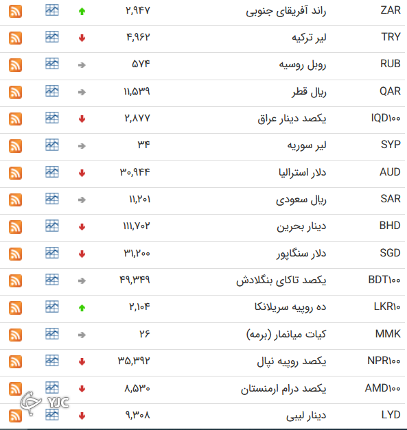 نرخ ارز