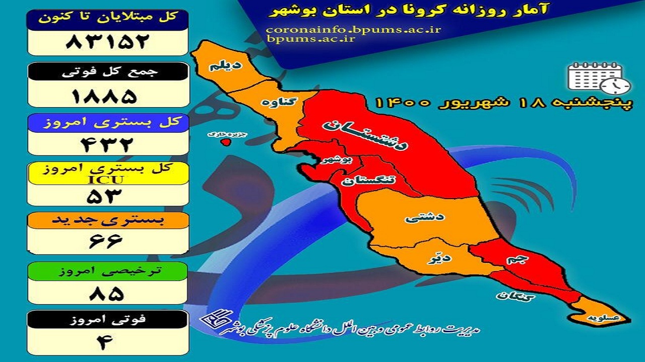 کرونا جان ۴ بوشهری را گرفت/ تعداد مبتلایان از ۸۳ هزار نفر گذشت