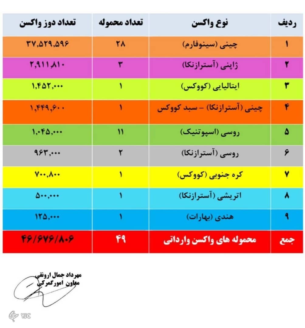جمع واکسن های وارداتی به ۴۶ میلیون و ۶۷۶ هزار و ۸۰۶ دوز رسید جمع واکسن های وارداتی به ۴۶ میلیون و ۶۷۶ هزار و ۸۰۶ دوز رسید