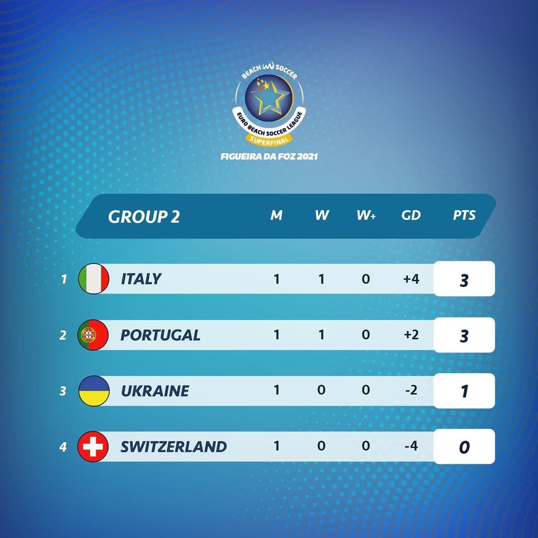 جدول مسابقات فوتبال ساحلی یورو لیگ آقایان (Super Final) بعد از پایان اولین دیدار&zwnj;های مرحله گروهی - گروه دو
