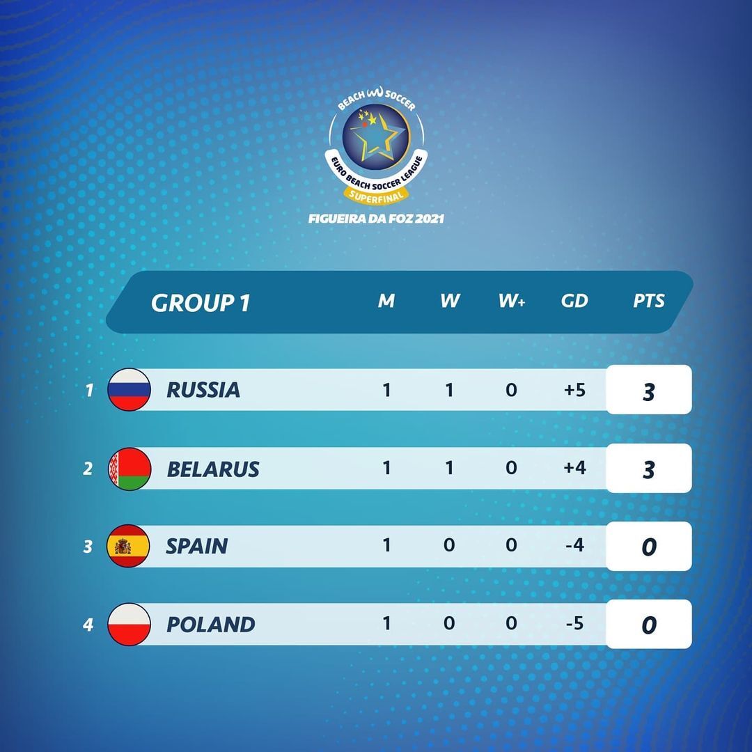 جدول مسابقات فوتبال ساحلی یورو لیگ آقایان (Super Final) بعد از پایان اولین دیدار&zwnj;های مرحله گروهی - گروه یک