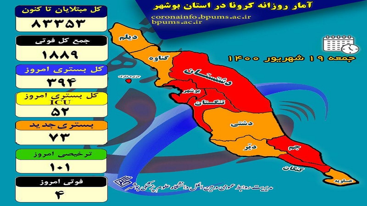 ثبت ۴ قربانی کرونا در بوشهر/ بستری‌شدگان به زیر ۴۰۰ نفر رسید