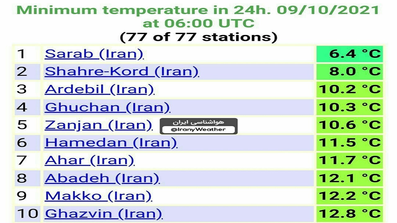سراب، سردترین شهر ایران