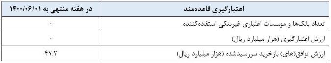 بانک ها و موسسات تا چهارشنبه برای اعتبارگیری فرصت دارند