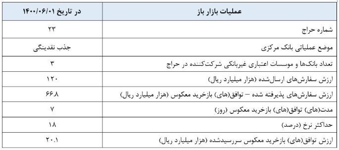 بانک ها و موسسات تا چهارشنبه برای اعتبارگیری فرصت دارند