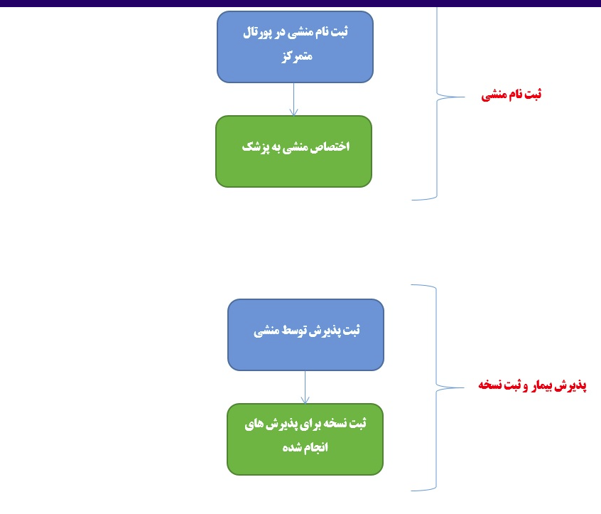 راهنمای کاربری کارتابل منشی و پزشک در سامانه نسخه الکترونیک