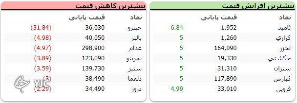 شاخص کل بورس در پایان معاملات امروز بر مدار مثبت بازگشت
