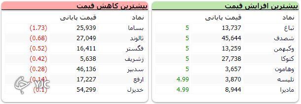 شاخص کل بورس در پایان معاملات امروز بر مدار مثبت بازگشت