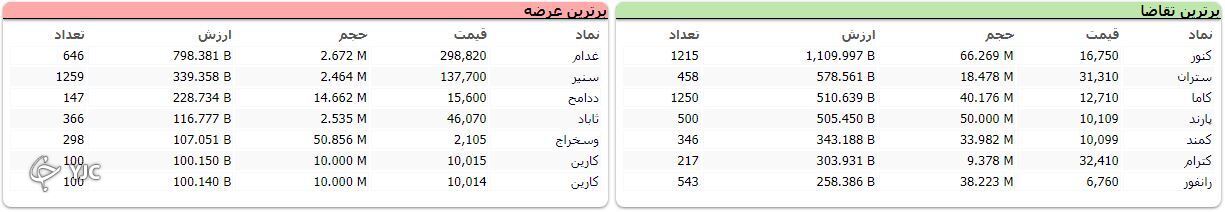 شاخص کل بورس در پایان معاملات امروز بر مدار مثبت بازگشت
