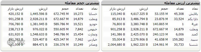 شاخص کل بورس در پایان معاملات امروز بر مدار مثبت بازگشت