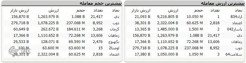 شاخص کل بورس در پایان معاملات امروز بر مدار مثبت بازگشت