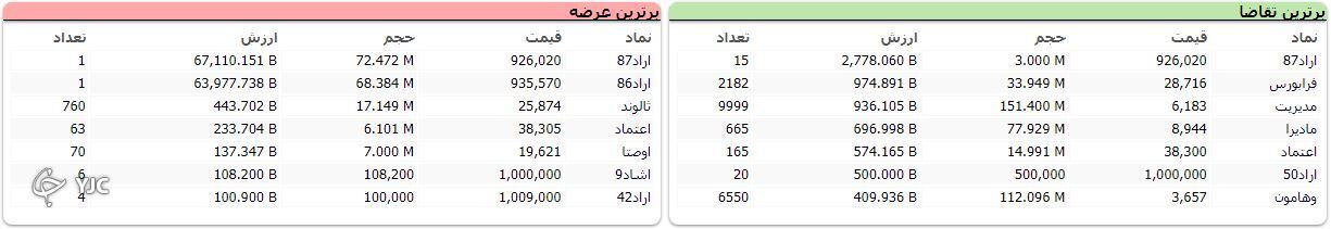شاخص کل بورس در پایان معاملات امروز بر مدار مثبت بازگشت