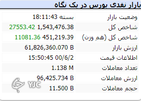 کندل کوچکی که زور اش به روند مثبت شاخص نرسید/شاخص مقاومت یک میلیون و ۵۰۰ هزار واحد را هم رد کرد/یک میلیون و ۶۰۰ هزار واحد مقاومتی که شاید شاخص را کمی درگیر کند
