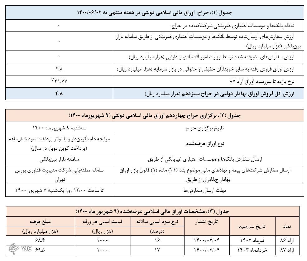 نتیجه سیزدهمین حراج اوراق مالی اسلامی دولتی اعلام شد