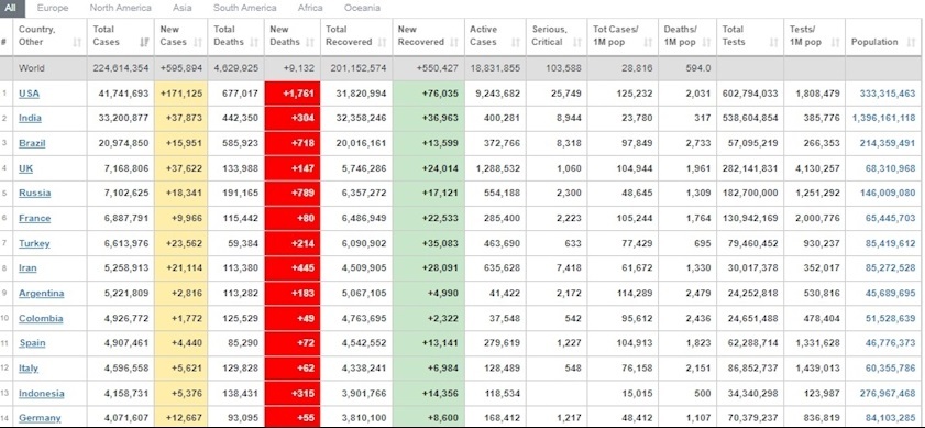 جدیدترین آمار جهانی مبتلایان به کرونا+جدول