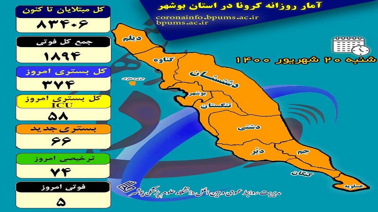 کرونا پایان زندگی ۵ بوشهری را رقم زد