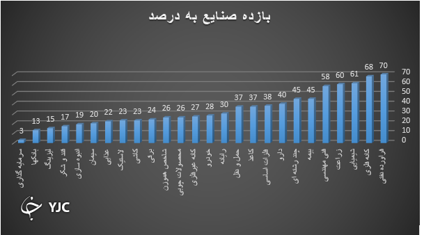 کدام صنایع از رشد بازار جا ماندند