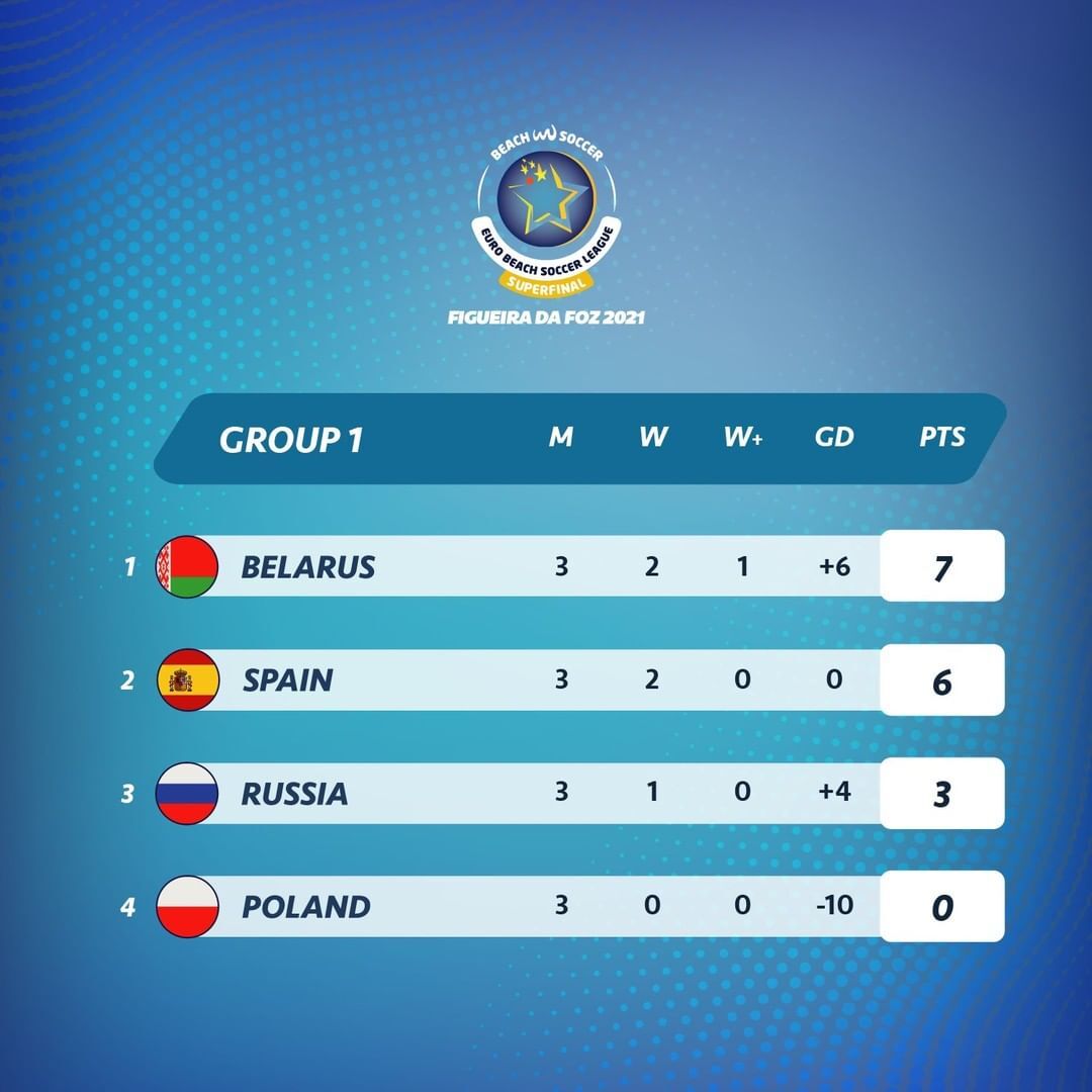 جدول مسابقات فوتبال ساحلی یورو لیگ آقایان (Super Final) بعد از پایان سومین دیدار&zwnj;های مرحله گروهی - گروه یک